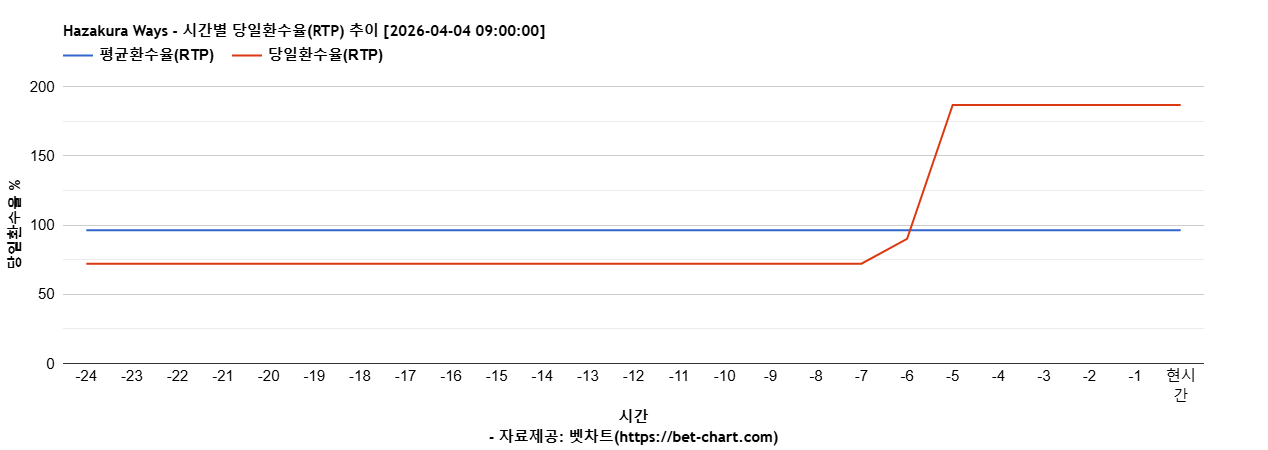 Hazakura Ways 차트 추천 차트이미지
