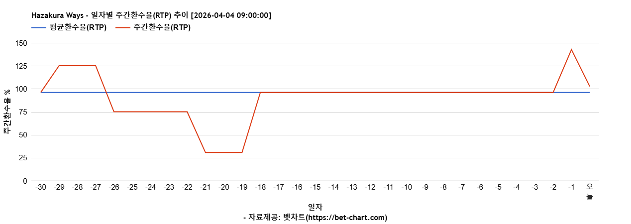 Hazakura Ways 차트 추천 차트이미지