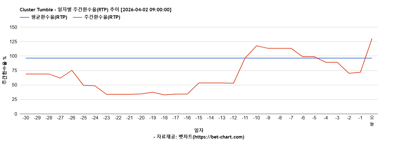 Cluster Tumble 차트 추천 차트이미지