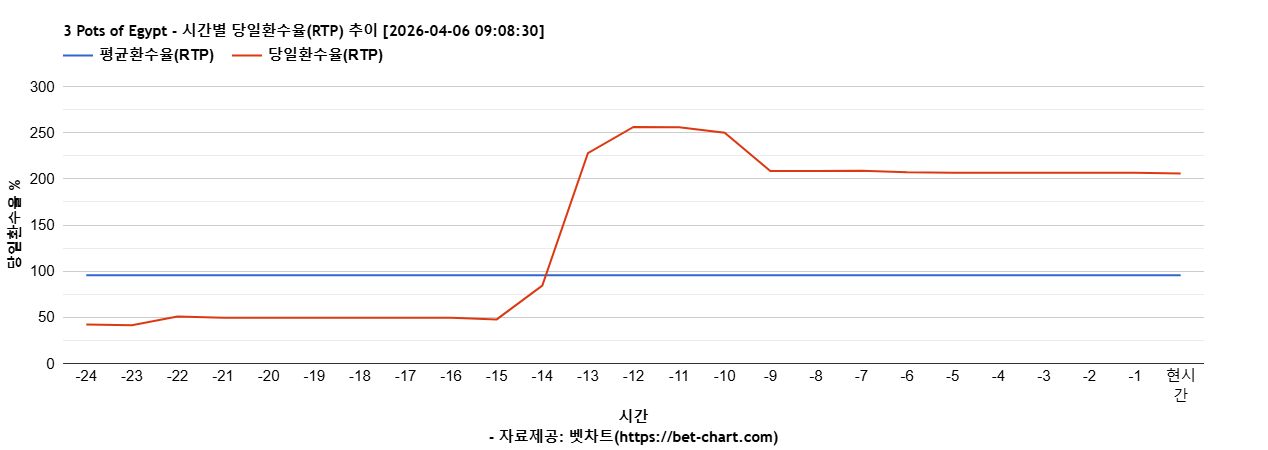 3 Pots of Egypt 차트 추천 차트이미지