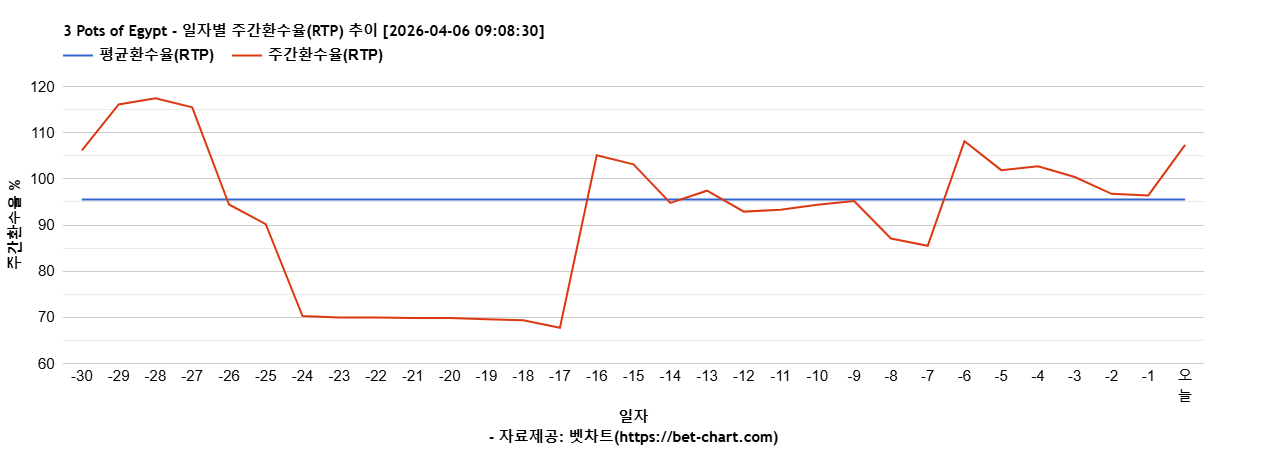 3 Pots of Egypt 차트 추천 차트이미지