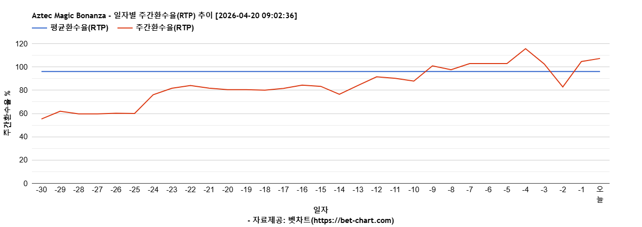 Aztec Magic Bonanza 차트 추천 차트이미지
