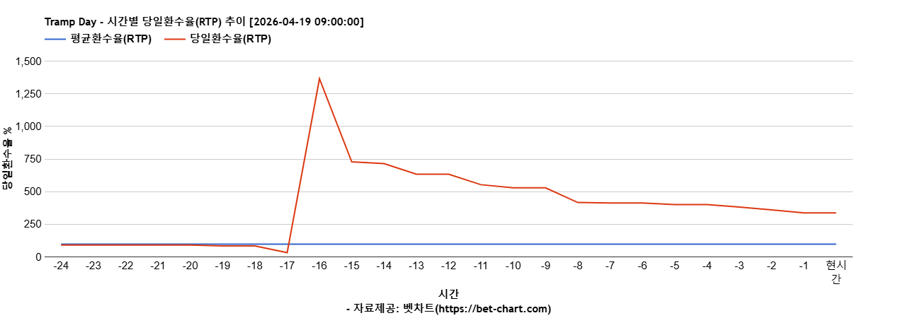 Tramp Day 차트 추천 차트이미지