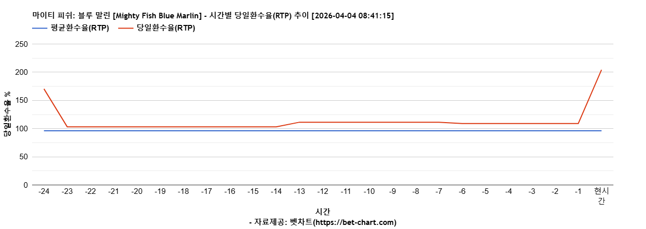마이티 피쉬: 블루 말린 [Mighty Fish Blue Marlin] 차트 추천 차트이미지