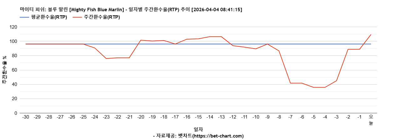 마이티 피쉬: 블루 말린 [Mighty Fish Blue Marlin] 차트 추천 차트이미지