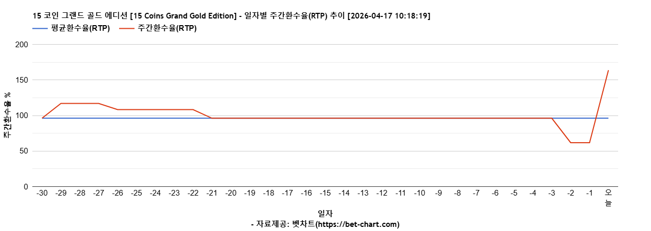 15 코인 그랜드 골드 에디션 [15 Coins Grand Gold Edition] 차트 추천 차트이미지