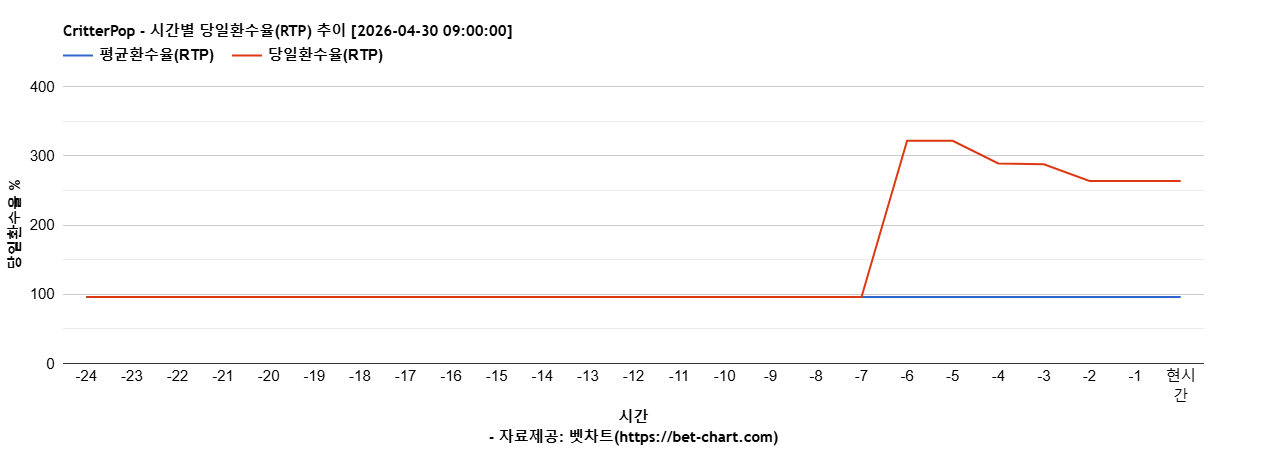 CritterPop 차트 추천 차트이미지