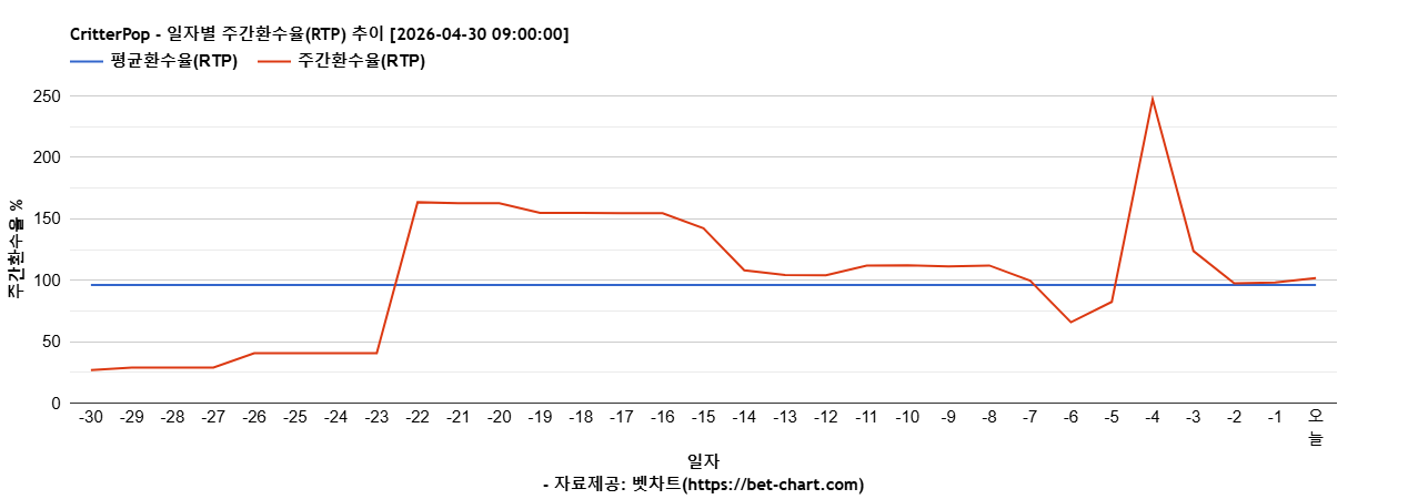 CritterPop 차트 추천 차트이미지