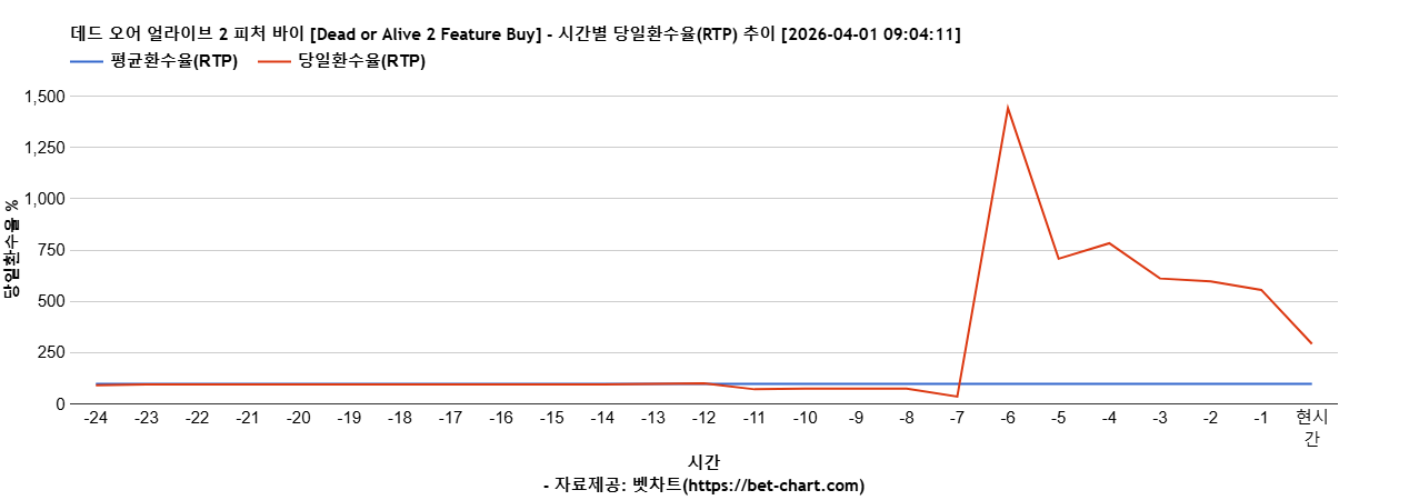 데드 오어 얼라이브 2 피처 바이 [Dead or Alive 2 Feature Buy] 차트 추천 차트이미지