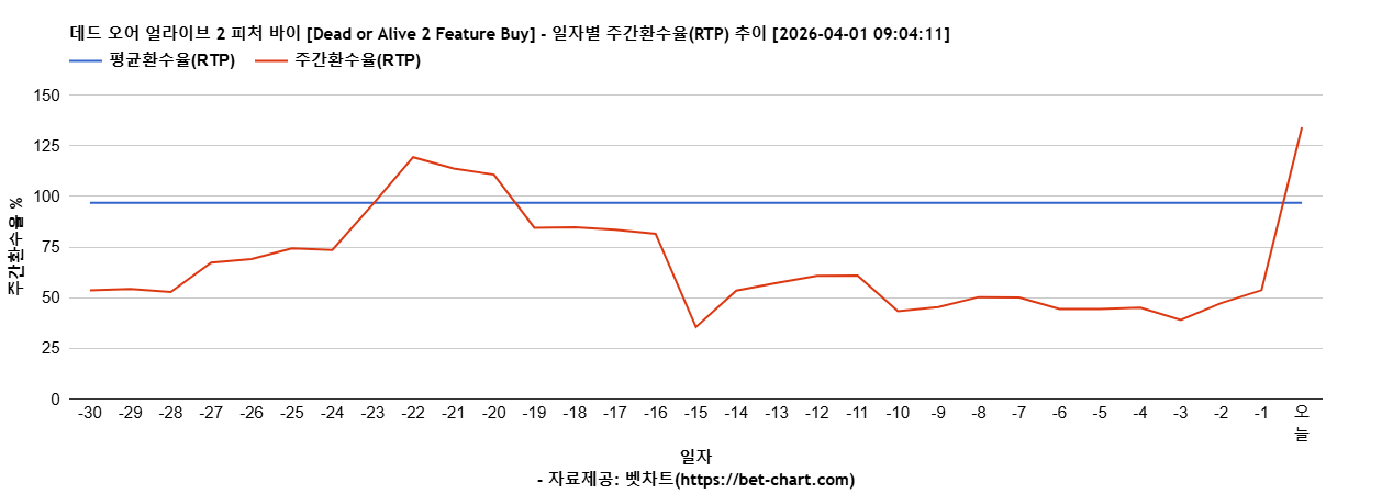 데드 오어 얼라이브 2 피처 바이 [Dead or Alive 2 Feature Buy] 차트 추천 차트이미지
