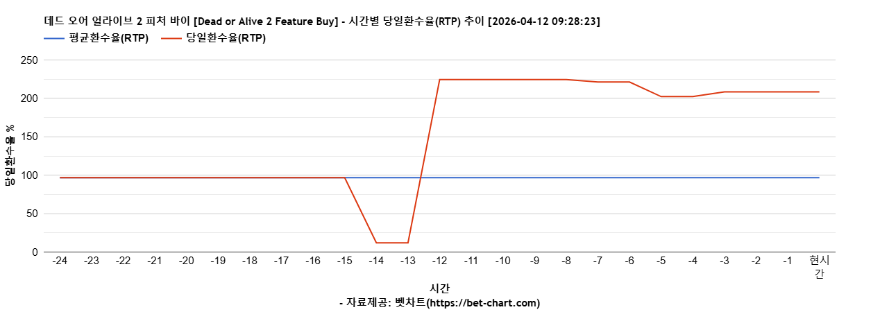 데드 오어 얼라이브 2 피처 바이 [Dead or Alive 2 Feature Buy] 차트 추천 차트이미지