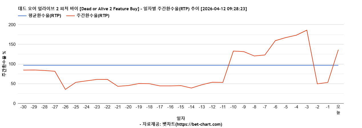 데드 오어 얼라이브 2 피처 바이 [Dead or Alive 2 Feature Buy] 차트 추천 차트이미지
