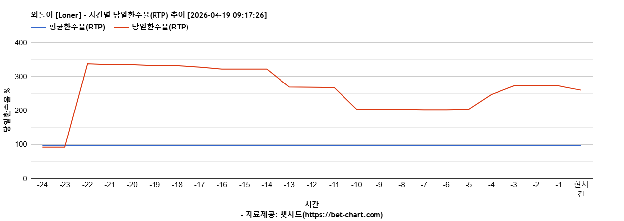 외톨이 [Loner] 차트 추천 차트이미지