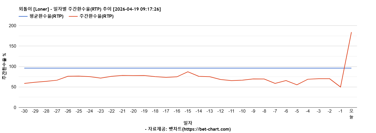 외톨이 [Loner] 차트 추천 차트이미지