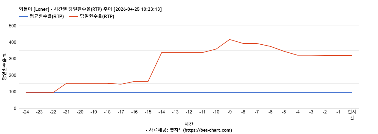 외톨이 [Loner] 차트 추천 차트이미지