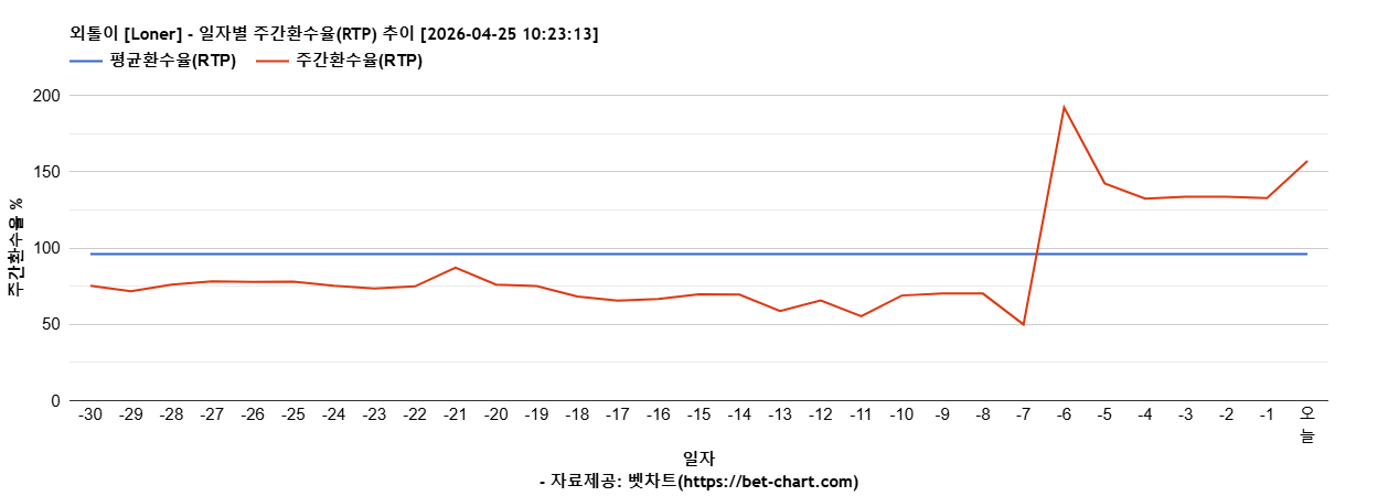 외톨이 [Loner] 차트 추천 차트이미지