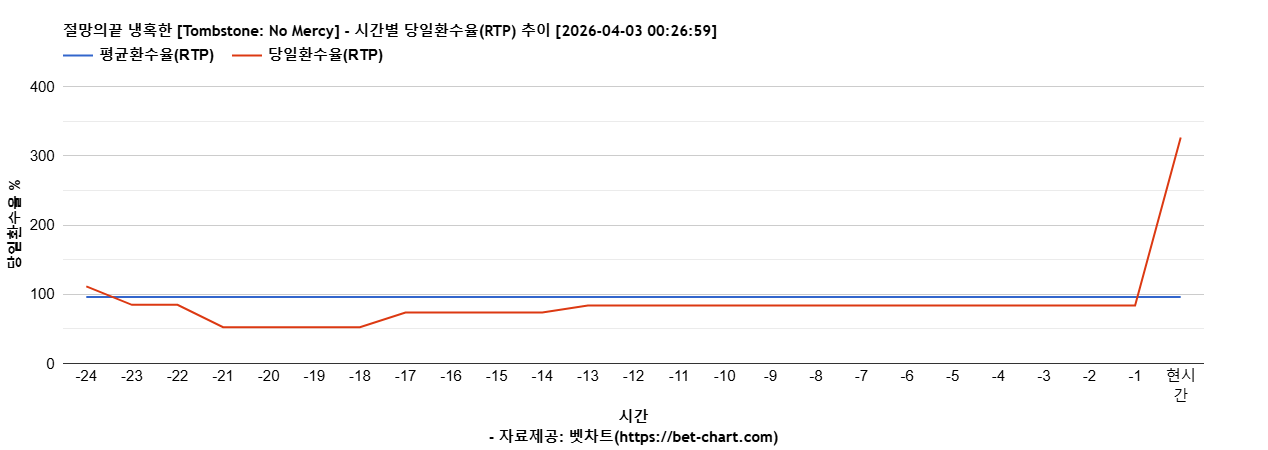 절망의끝 냉혹한 [Tombstone: No Mercy] 차트 추천 차트이미지