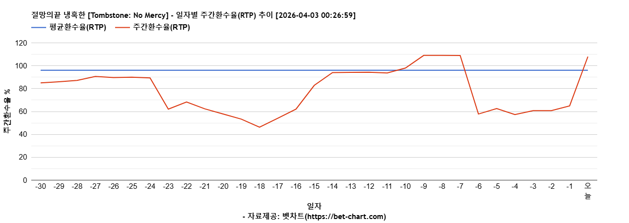 절망의끝 냉혹한 [Tombstone: No Mercy] 차트 추천 차트이미지