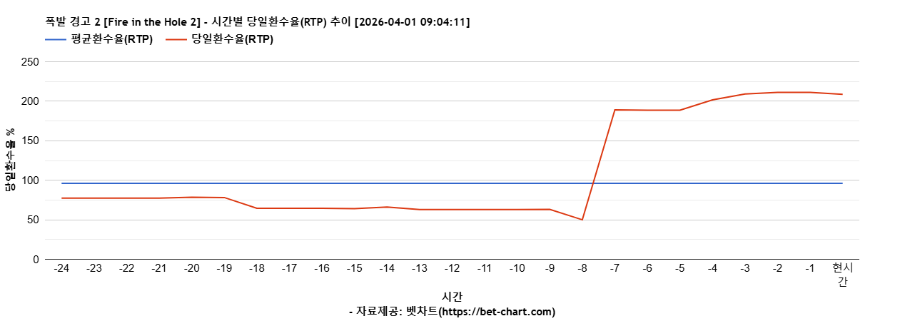 폭발 경고 2 [Fire in the Hole 2] 차트 추천 차트이미지