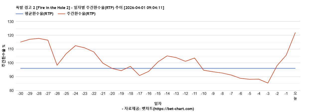 폭발 경고 2 [Fire in the Hole 2] 차트 추천 차트이미지