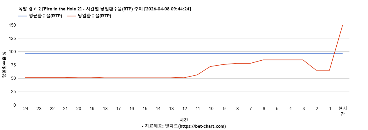 폭발 경고 2 [Fire in the Hole 2] 차트 추천 차트이미지