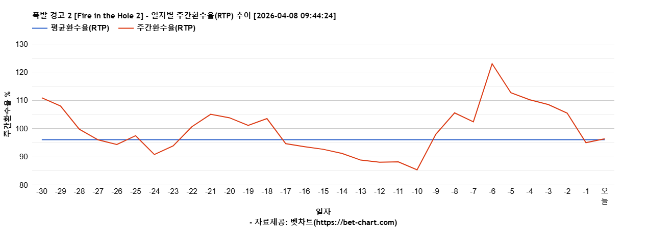 폭발 경고 2 [Fire in the Hole 2] 차트 추천 차트이미지