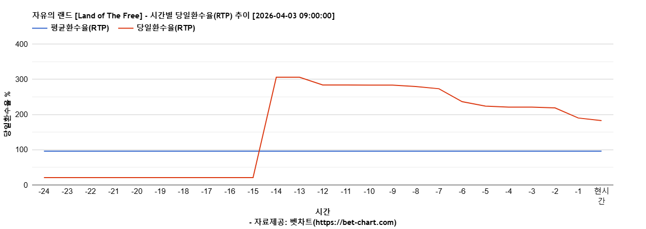 자유의 랜드 [Land of The Free] 차트 추천 차트이미지