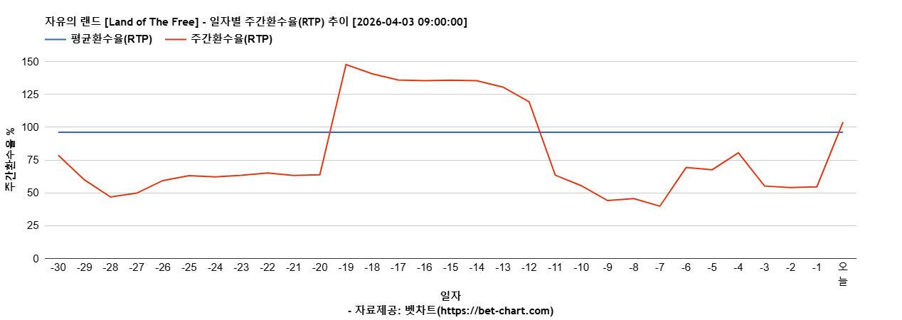 자유의 랜드 [Land of The Free] 차트 추천 차트이미지
