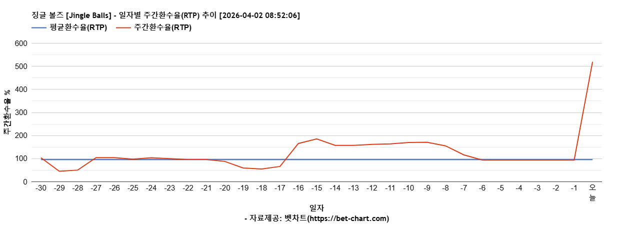 징글 볼즈 [Jingle Balls] 차트 추천 차트이미지