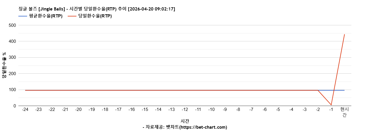 징글 볼즈 [Jingle Balls] 차트 추천 차트이미지