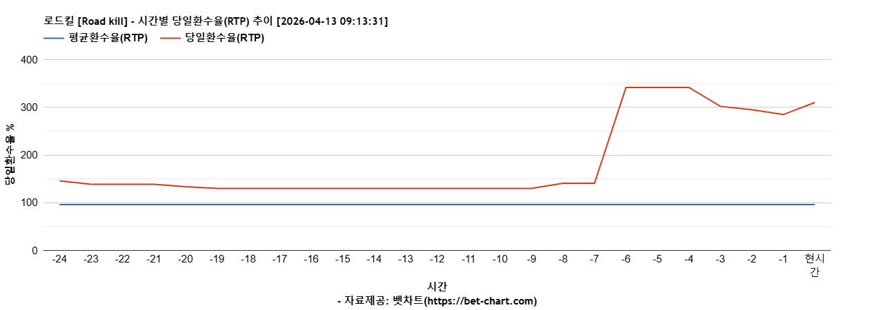 로드킬 [Road kill] 차트 추천 차트이미지