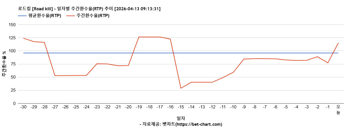 로드킬 [Road kill] 차트 추천 차트이미지