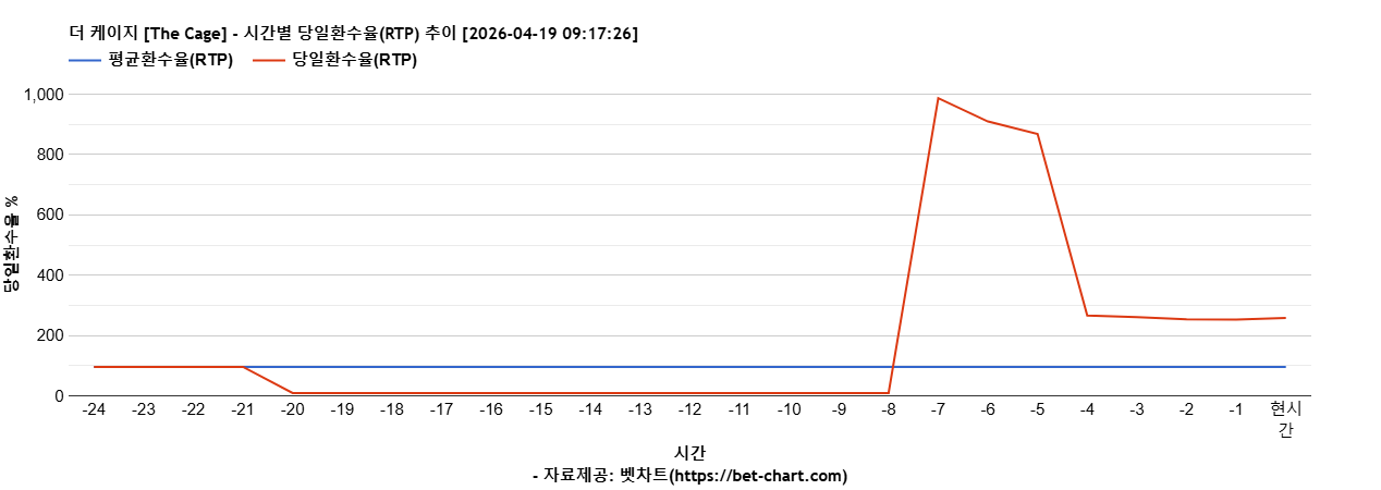 더 케이지 [The Cage] 차트 추천 차트이미지