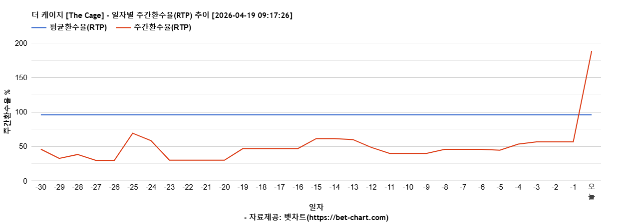 더 케이지 [The Cage] 차트 추천 차트이미지