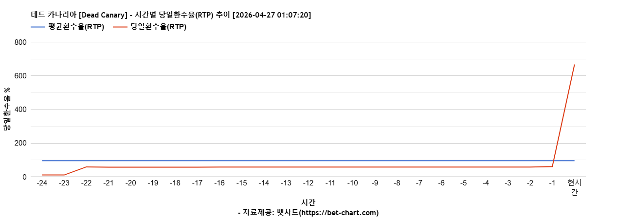 데드 카나리아 [Dead Canary] 차트 추천 차트이미지