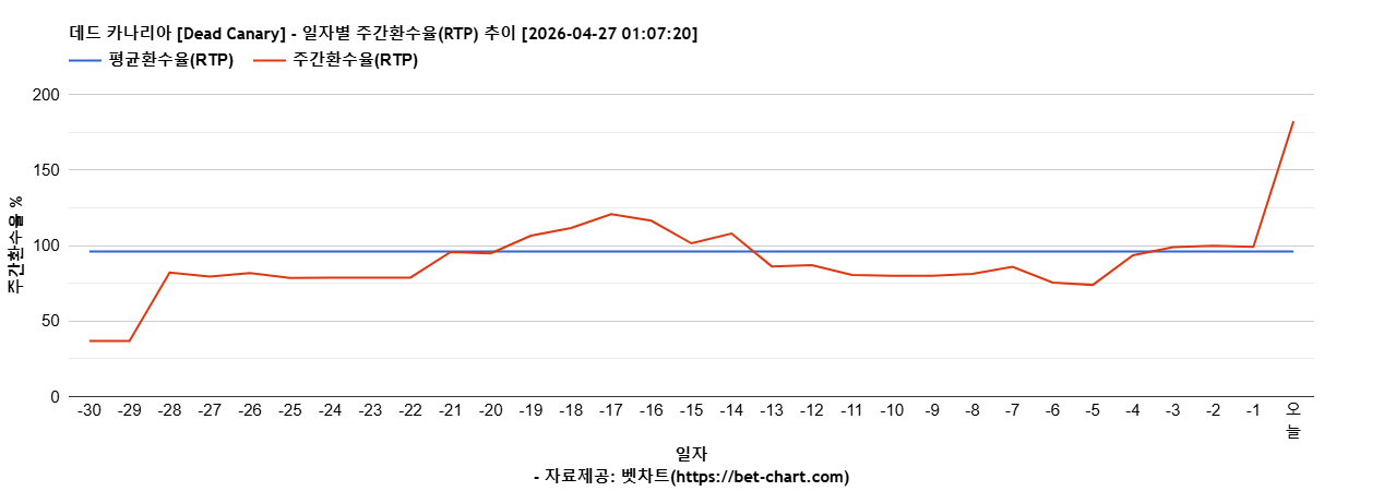데드 카나리아 [Dead Canary] 차트 추천 차트이미지