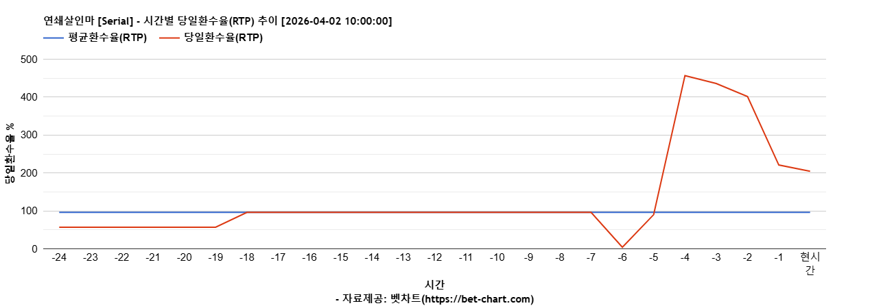 연쇄살인마 [Serial] 차트 추천 차트이미지