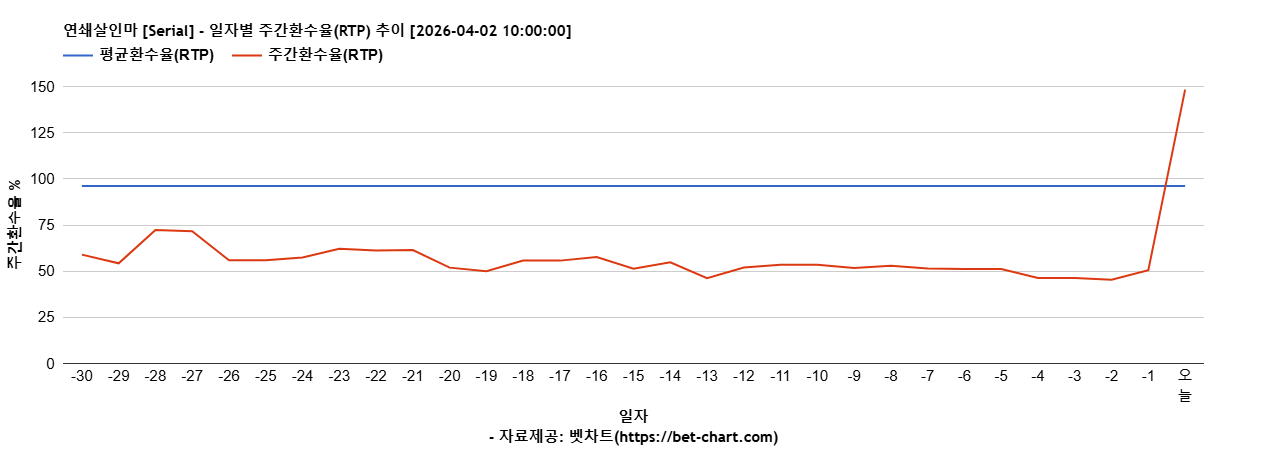 연쇄살인마 [Serial] 차트 추천 차트이미지