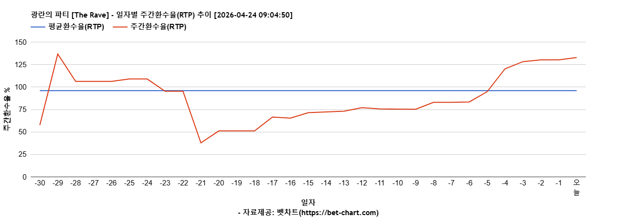 광란의 파티 [The Rave] 차트 추천 차트이미지