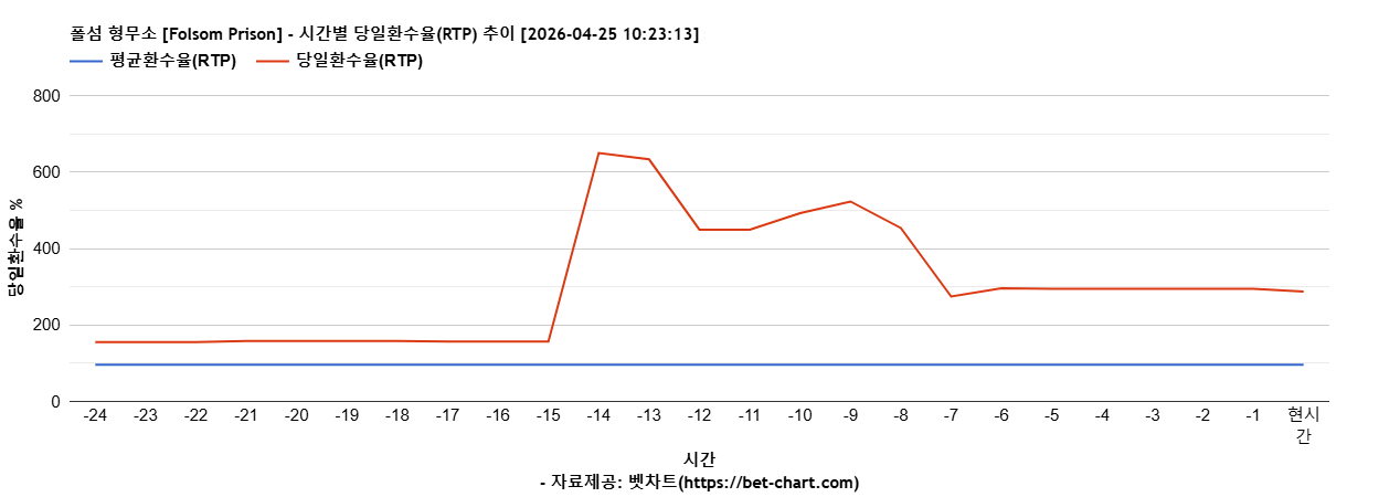 폴섬 형무소 [Folsom Prison] 차트 추천 차트이미지