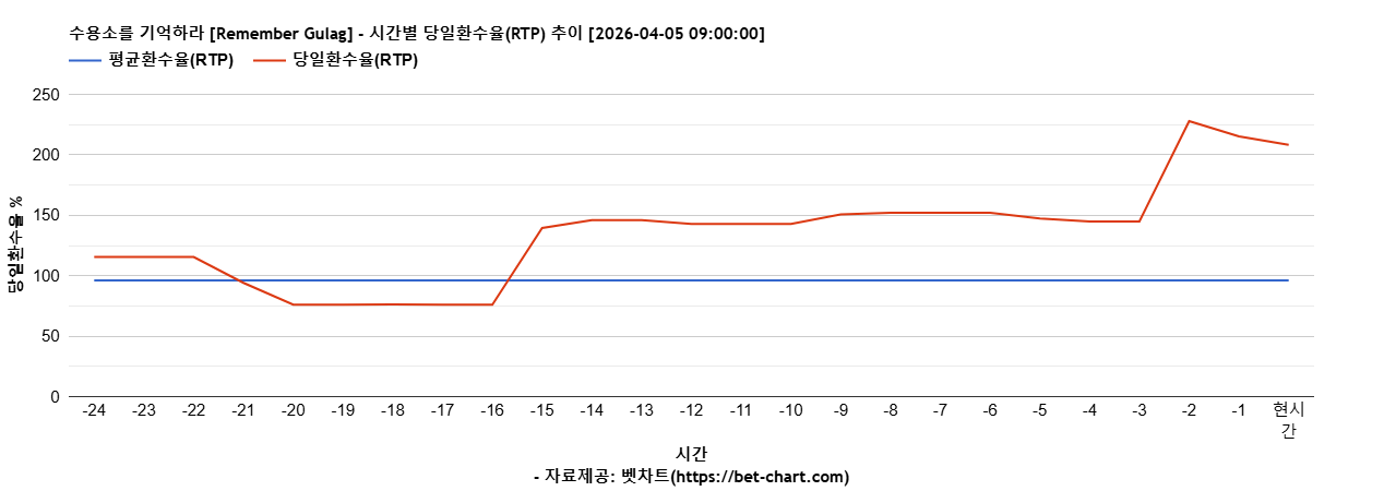 수용소를 기억하라 [Remember Gulag] 차트 추천 차트이미지