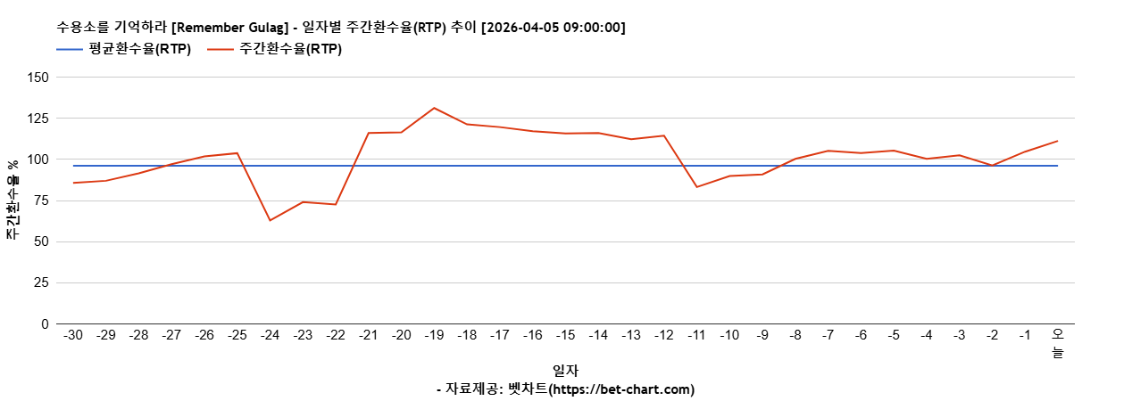 수용소를 기억하라 [Remember Gulag] 차트 추천 차트이미지
