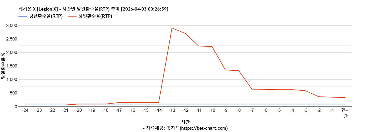 레기온 X [Legion X] 차트 추천 차트이미지