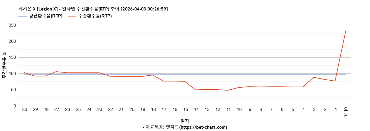 레기온 X [Legion X] 차트 추천 차트이미지