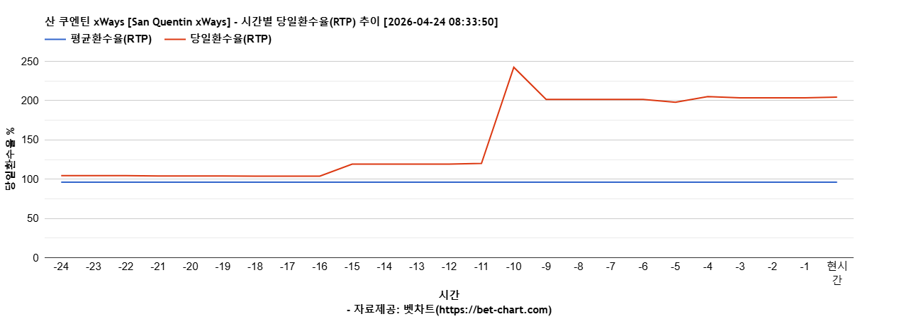 산 쿠엔틴 xWays [San Quentin xWays] 차트 추천 차트이미지