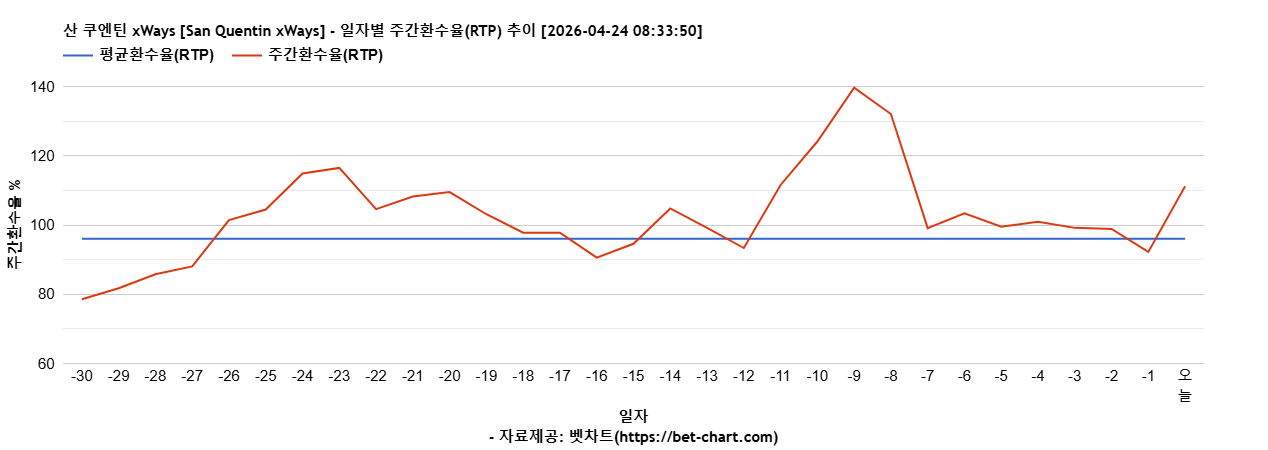 산 쿠엔틴 xWays [San Quentin xWays] 차트 추천 차트이미지