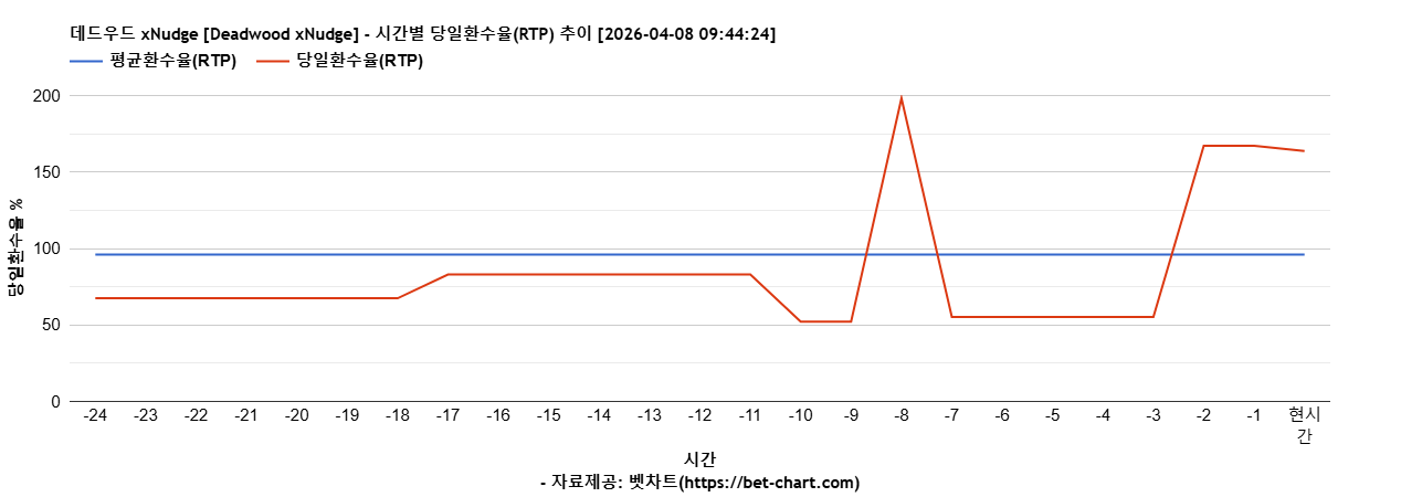 데드우드 xNudge [Deadwood xNudge] 차트 추천 차트이미지