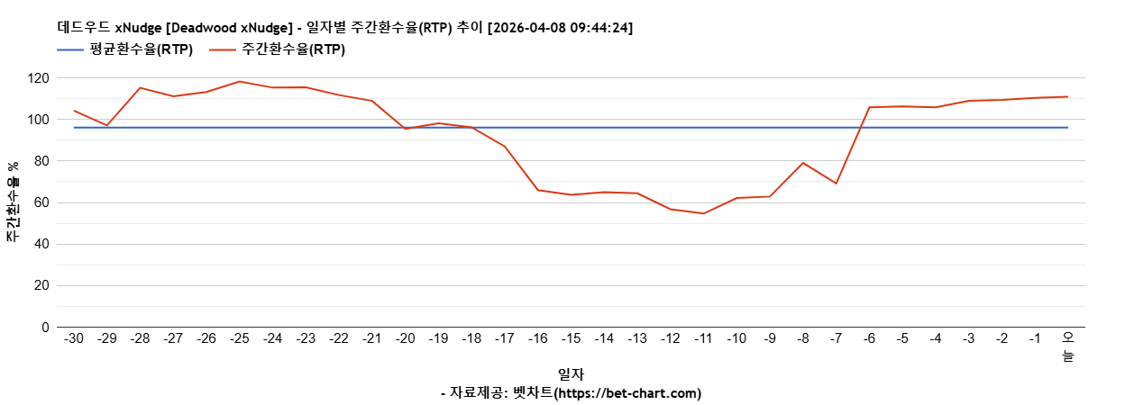 데드우드 xNudge [Deadwood xNudge] 차트 추천 차트이미지
