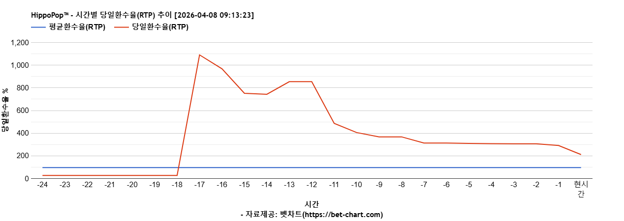 HippoPop™ 차트 추천 차트이미지
