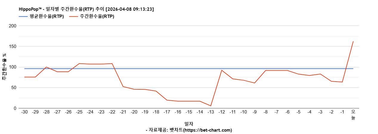 HippoPop™ 차트 추천 차트이미지